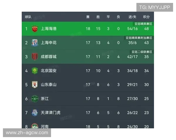 中超联赛第三轮积分榜排名及球队积分情况 中超联赛第三轮积分榜排名及球队积分情况
